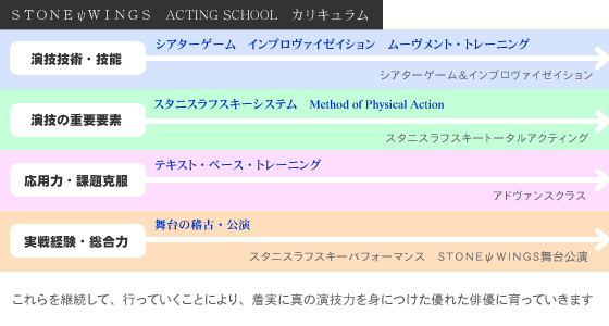 カリキュラム　演技技術・技能，演技の重要要素，応用力・課題克服，実戦経験・総合力